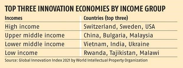India moves up 2 spots to 46th rank in Global Innovation Index 2021 